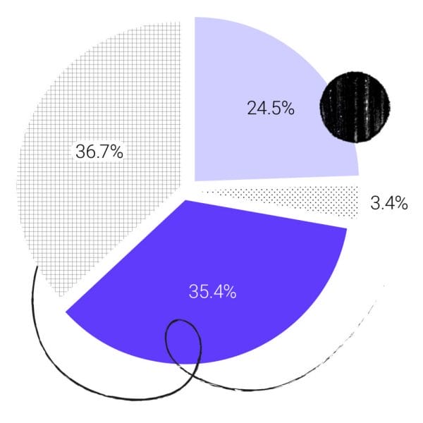 Pie chart